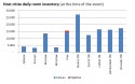 Ograniczony przyrost hoteli w Polsce i na Ukrainie przed Euro 2012