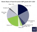 Globalny rynek turystyczny zwalnia
