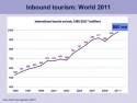 Rekordowy rok 2012: miliard międzynarodowych turystów
